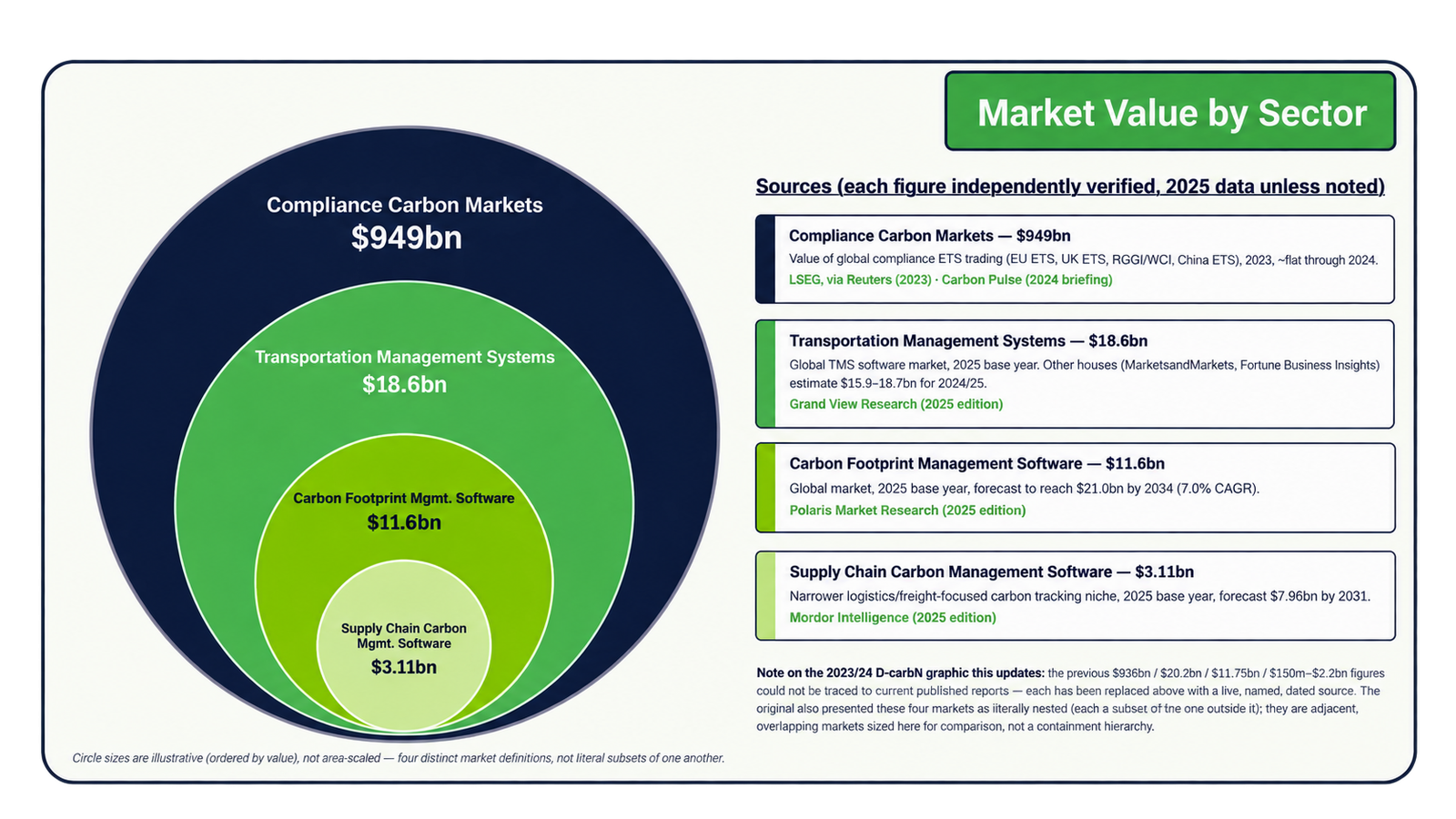 Market Value by Sector showing Compliance Carbon Markets, Transportation Management Systems, Carbon Footprint Management Software and Supply Chain Carbon Management Software