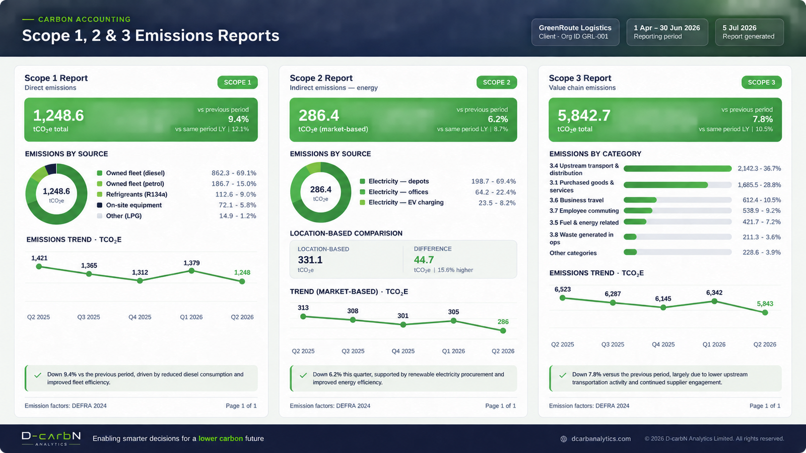 Scope 1, Scope 2 and Scope 3 emissions reports showing direct emissions, purchased energy and value chain emissions