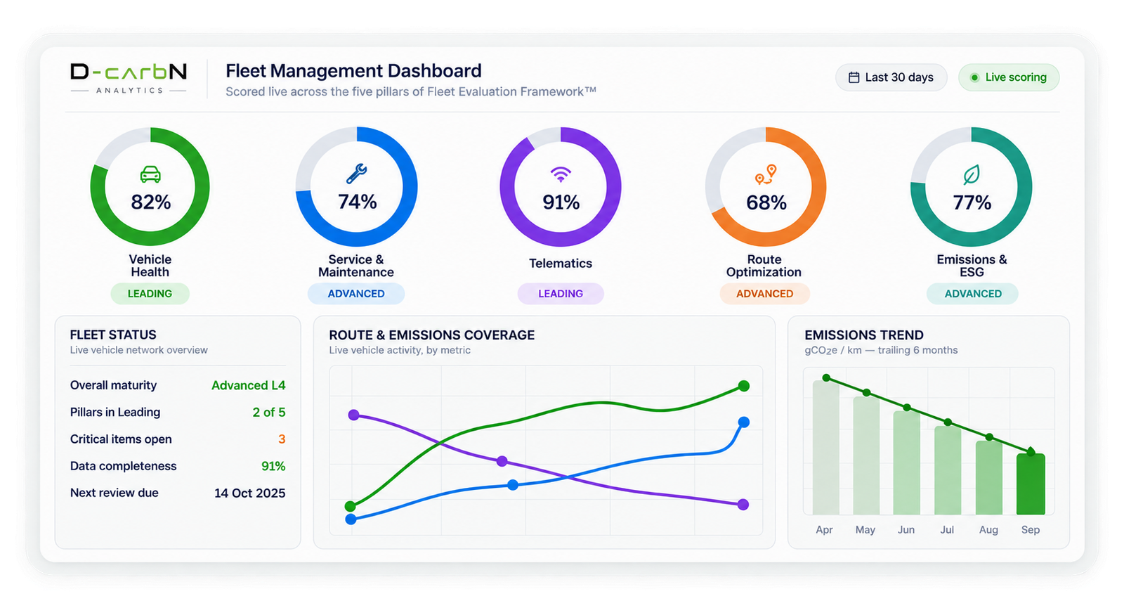 D-carbN Analytics fleet management dashboard showing vehicle ownership, service and maintenance, telemetry, route optimisation and emissions reduction metrics