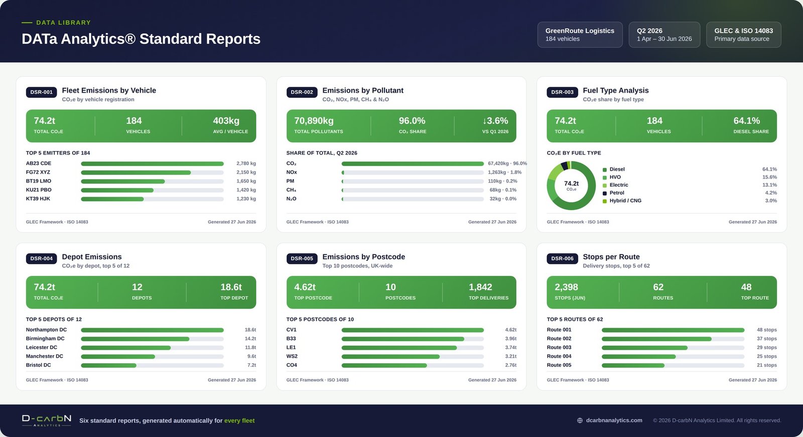 Grid of DATa standard reports: fleet emissions by vehicle, emissions by pollutant, fuel type analysis, depot emissions, emissions by postcode, stops per route